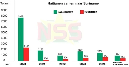 Onderzoek: Cijfers tonen grote instroom Haïtianen, maar weinig werkvergunningen
