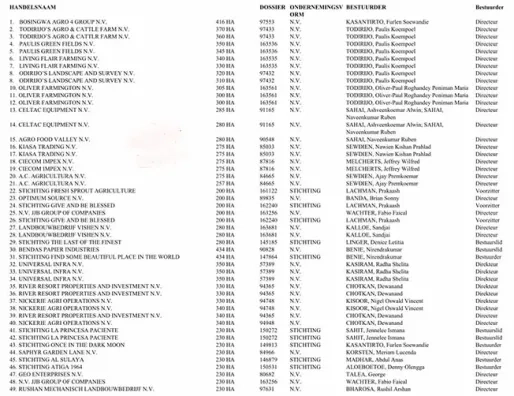 Parmessar wil onderzoek uitgifte honderden hectaren grond in Nickerie