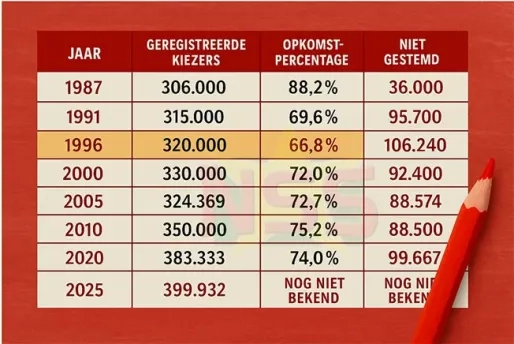 Column: Laat jouw stem niet verloren gaan; 17 zetels in het geding Column: Laat jouw stem niet verloren gaan; 17 zetels in het geding