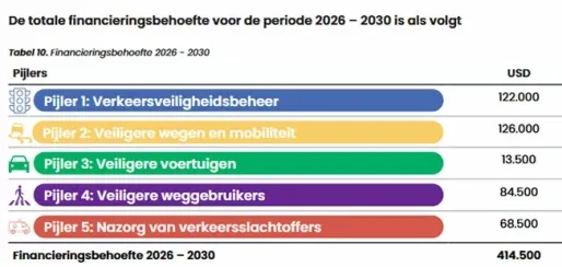 Verkeersveiligheidsplan vraagt minimaal USD 414.500 tot 2030