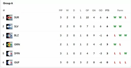 Sint Maarten wint van Suriname U-20