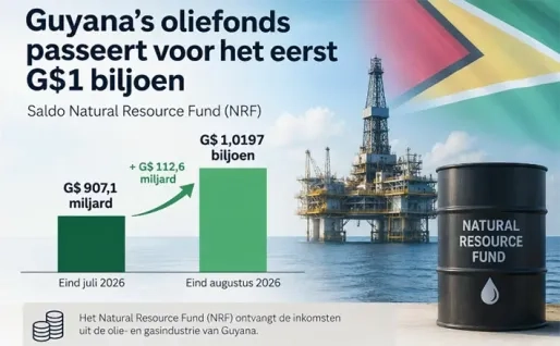 Guyana's oliefonds passeert voor het eerst G$1 biljoen