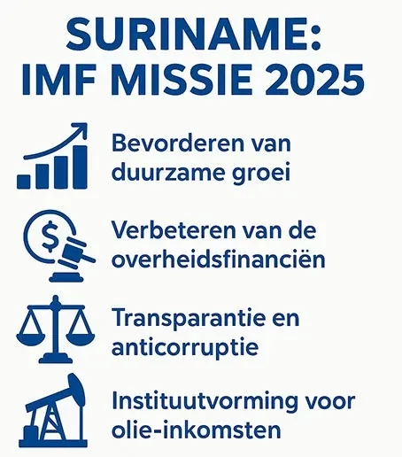 IMF ziet harde waarschuwing voor Suriname op weg naar 2028