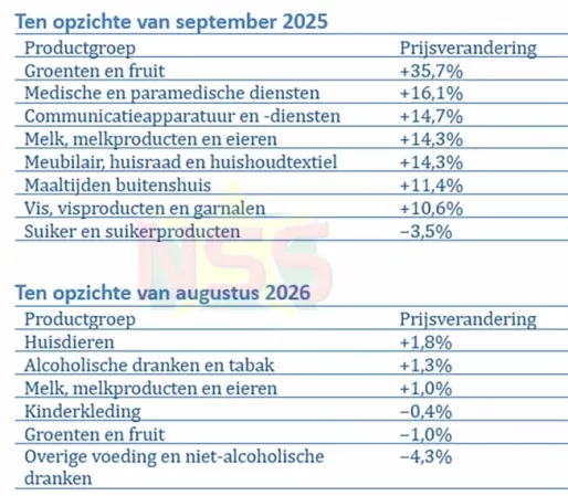 Inflatie daalt naar 7,3 procent; groenten en fruit blijven fors duurder