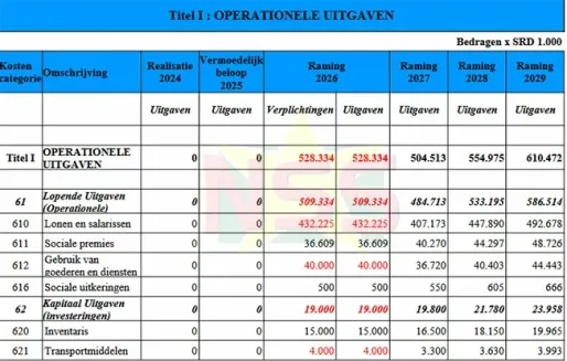 Hof van Justitie ontbeert in begroting ruim SRD 300 miljoen
