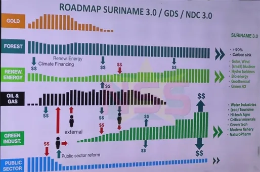 Economie moet versneld transformeren naar ‘Suriname 3.0’