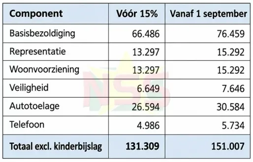 15% loonsverhoging werkt fors door naar politieke top