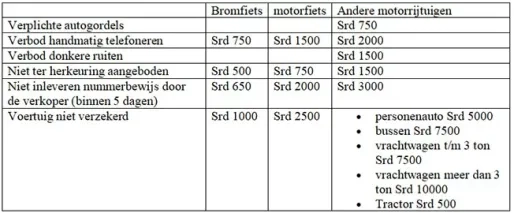 Politie maakt melding van nieuwe boetebedragen 