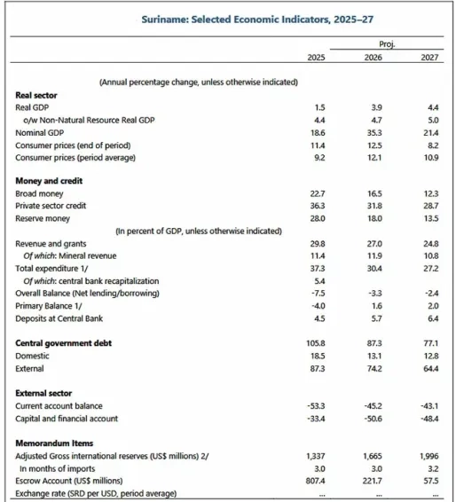 Wijnerman na IMF-beoordeling: Stabiliteit bereikt, maar werk is nog niet af