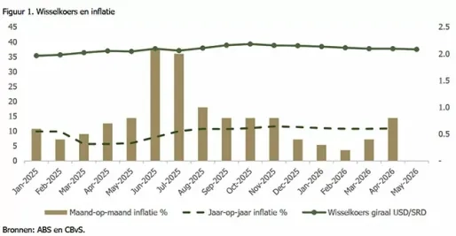 SEOB: Economie groeit verder; inflatie en staatsschuld blijven zorgenkinderen