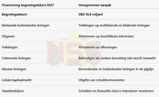 Regering wil begrotingstekort van SRD 10,8 miljard deels met leningen financieren