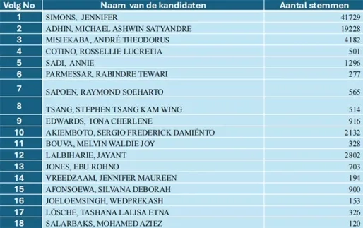 93.545 stemmen en 18 zetels: NDP bovenaan bij officiële bekendmaking