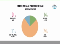 Embedded thumbnail for Onrechtmachtige premie-subsidies worden geschrapt